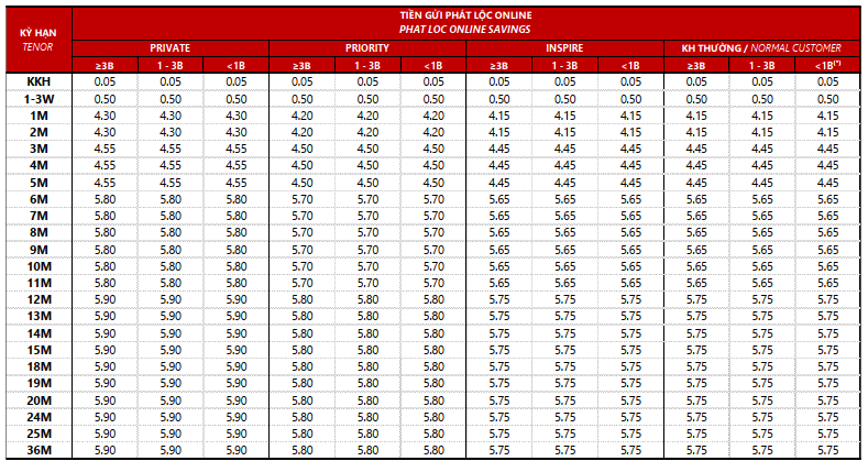 Lãi suất ngân hàng Techcombank tháng 2/2026: Gửi online tiếp tục vượt trội tại quầy, kỳ hạn 12 tháng được hưởng lãi suất cao nhất - Ảnh 1