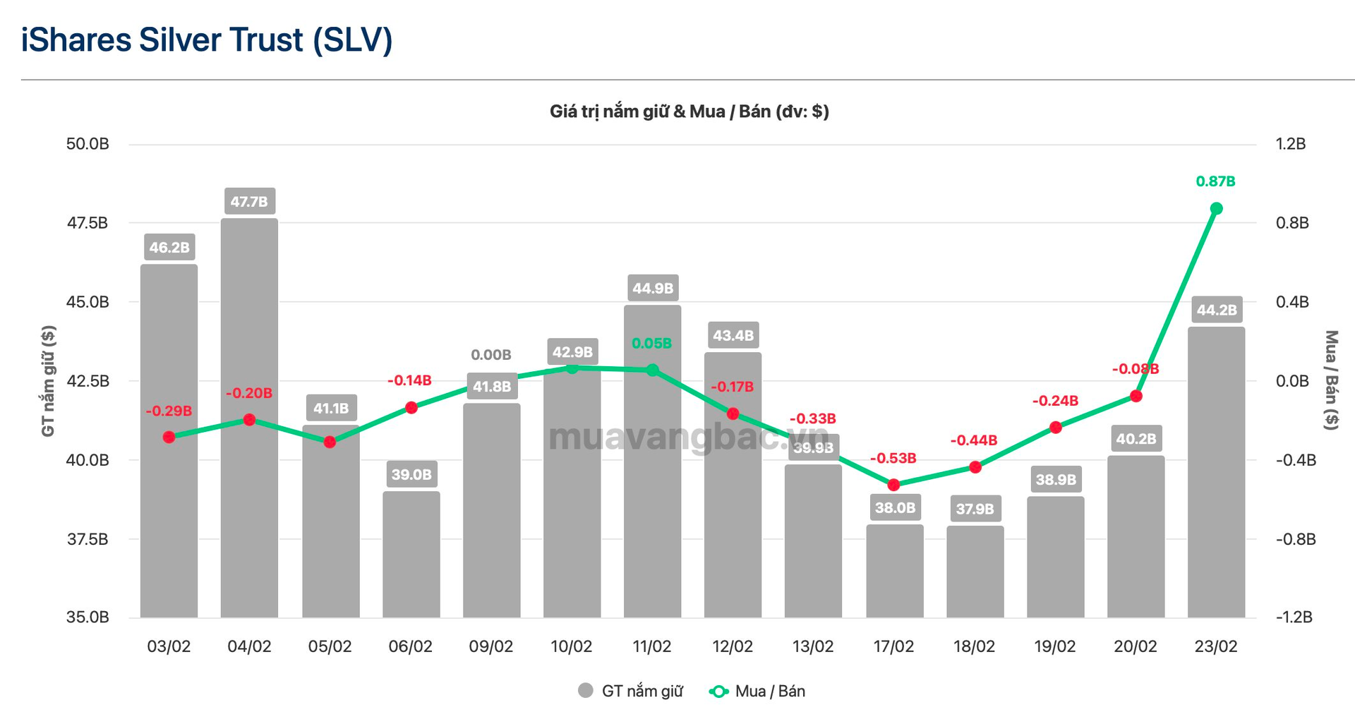 Quỹ bạc lớn nhất thế giới bất ngờ mua hơn 300 tấn trong 1 ngày - Ảnh 1
