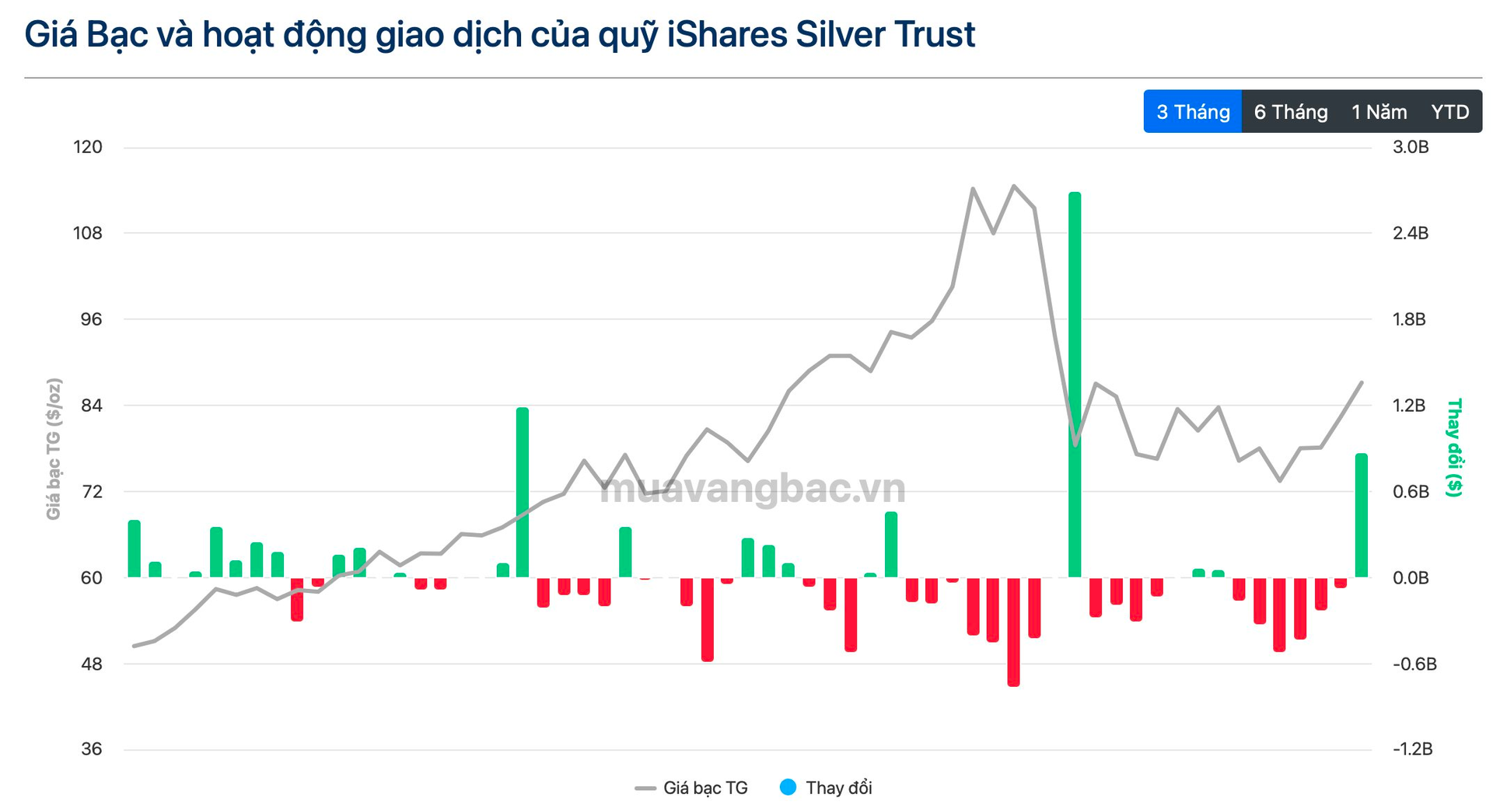 Quỹ bạc lớn nhất thế giới bất ngờ mua hơn 300 tấn trong 1 ngày - Ảnh 2