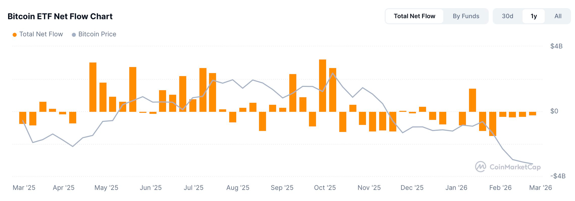 Hàng tỷ USD tháo chạy khỏi các quỹ ETF Bitcoin - Ảnh 2