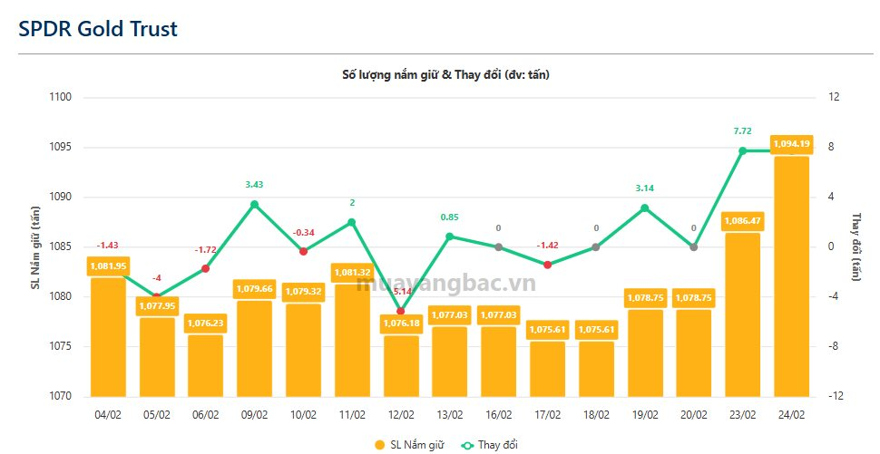 Chuyện gì đây: Quỹ vàng lớn nhất thế giới "gom" hơn 15 tấn vàng chỉ trong 2 ngày - Ảnh 1