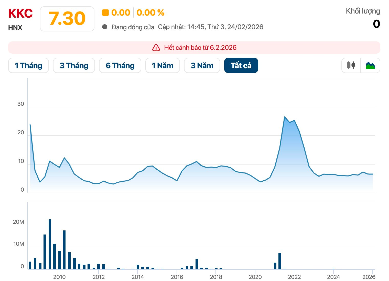 Một công ty bán sạch hàng kho, "all-in" đầu tư chứng khoán thu lãi đậm, cổ phiếu thoát cảnh báo - Ảnh 1