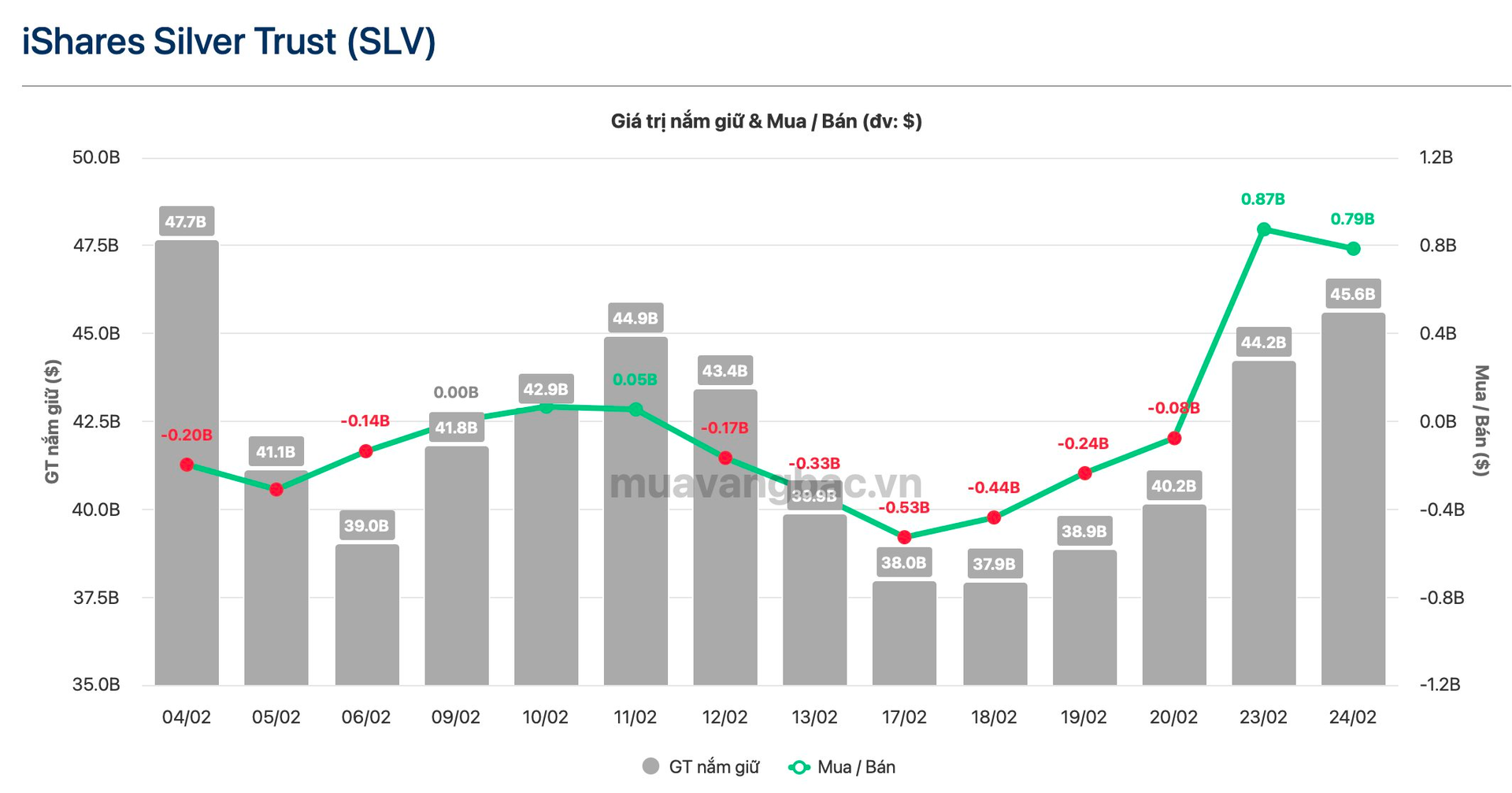Chỉ trong 2 ngày, 600 tấn bạc về tay thế lực hàng đầu thế giới - Ảnh 1