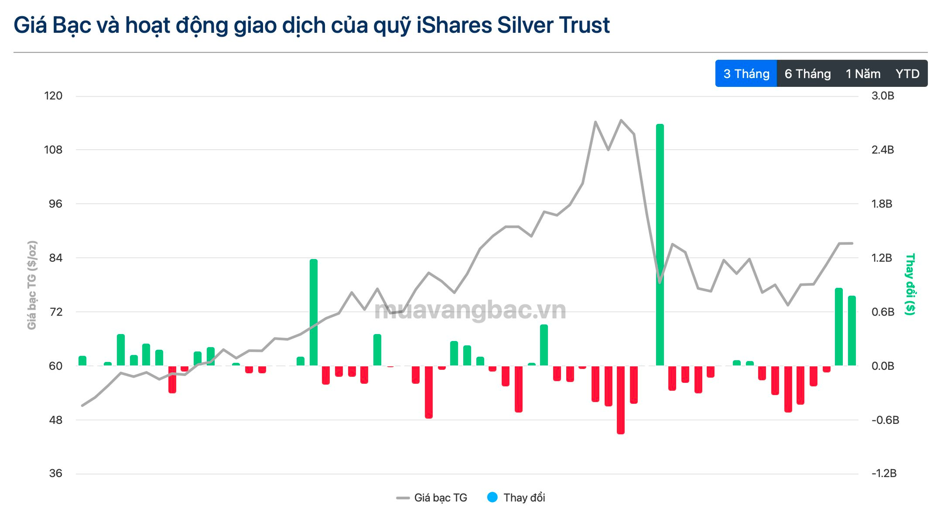 Chỉ trong 2 ngày, 600 tấn bạc về tay thế lực hàng đầu thế giới - Ảnh 2
