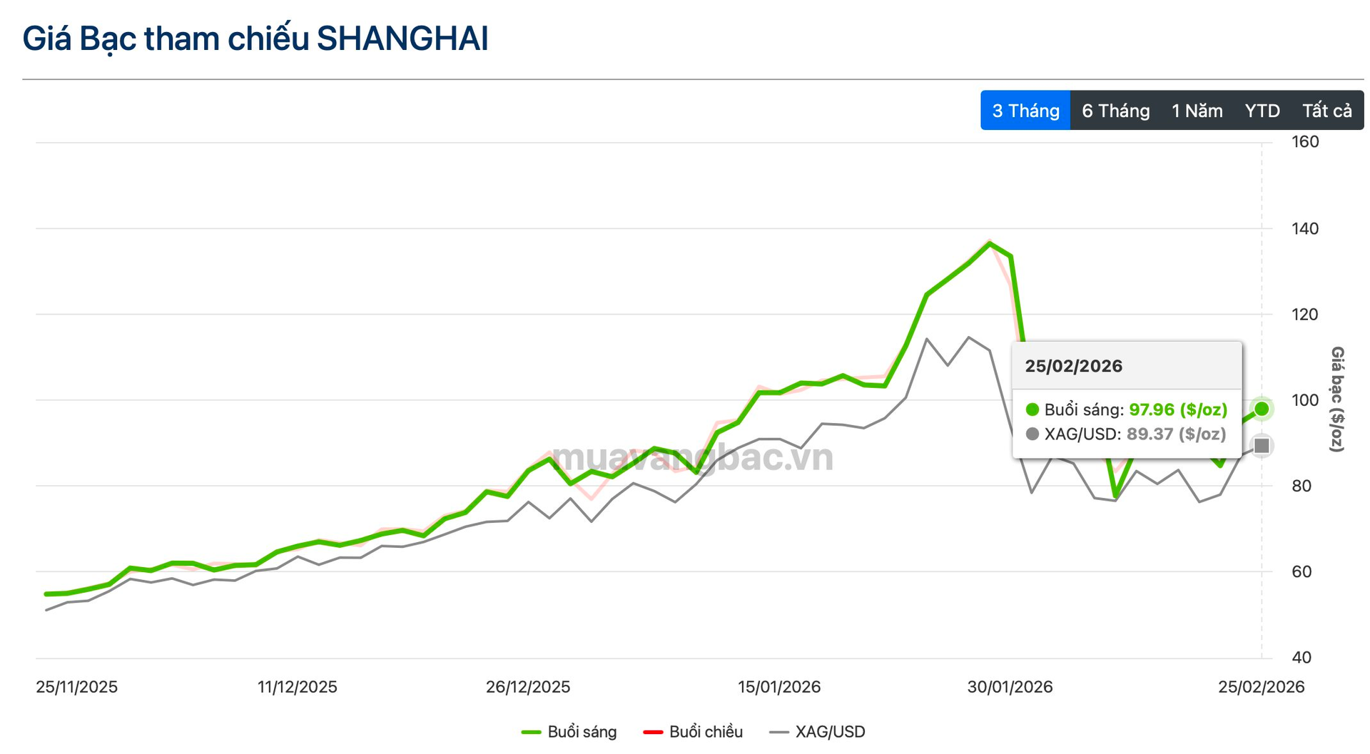 Chỉ trong 2 ngày, 600 tấn bạc về tay thế lực hàng đầu thế giới - Ảnh 3