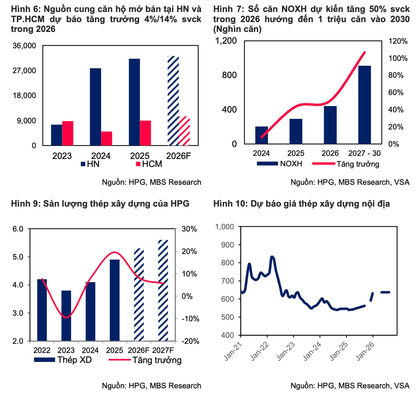 “Cú đấm thép” 85.000 tỷ nhấn ga tăng tốc, CTCK dự phóng lợi nhuận Hòa Phát có thể tăng trưởng 34% trong năm 2026 - Ảnh 1