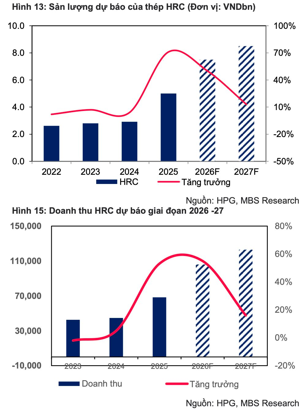“Cú đấm thép” 85.000 tỷ nhấn ga tăng tốc, CTCK dự phóng lợi nhuận Hòa Phát có thể tăng trưởng 34% trong năm 2026 - Ảnh 2