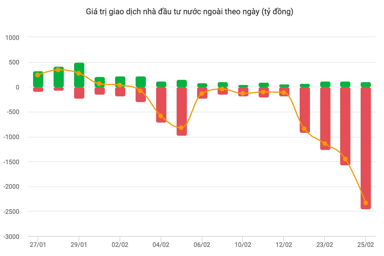 Kỷ lục buồn của FPT: "Hở room" hơn 200 triệu cổ phiếu sau khi khối ngoại bán ồ ạt - Ảnh 2