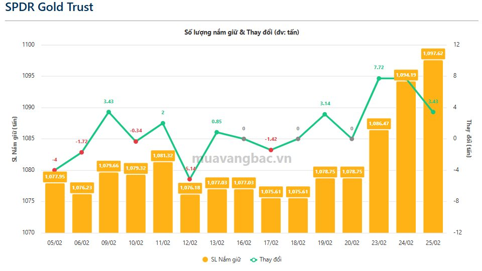 Quỹ vàng lớn nhất thế giới "gom" gần 19 tấn vàng chỉ trong 3 phiên - Ảnh 1