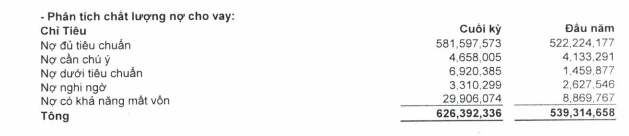 Nợ có khả năng mất vốn của một ngân hàng tăng vọt lên gần 30.000 tỷ, vượt cả BIDV, VietinBank, Vietcombank và VPBank - Ảnh 1