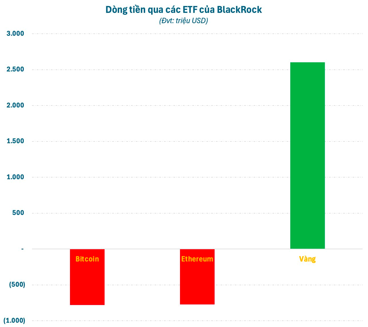 “Trót yêu” vàng, BlackRock đang rời xa Bitcoin? - Ảnh 1