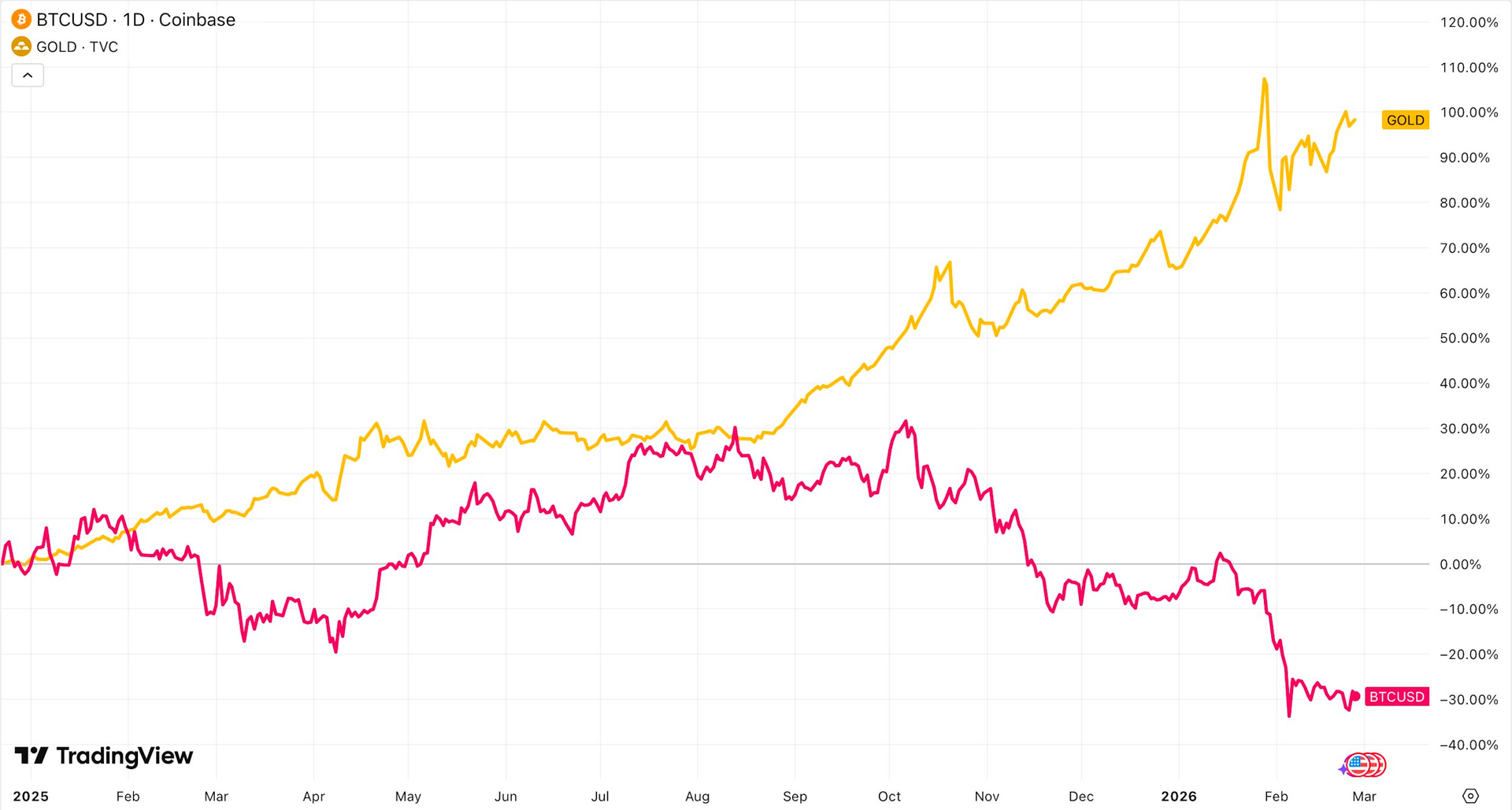 “Trót yêu” vàng, BlackRock đang rời xa Bitcoin? - Ảnh 2