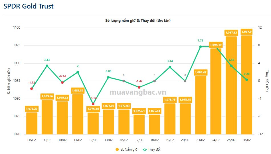 Quỹ vàng lớn nhất thế giới SPDR nối dài chuỗi mua 4 phiên liên tiếp - Ảnh 1