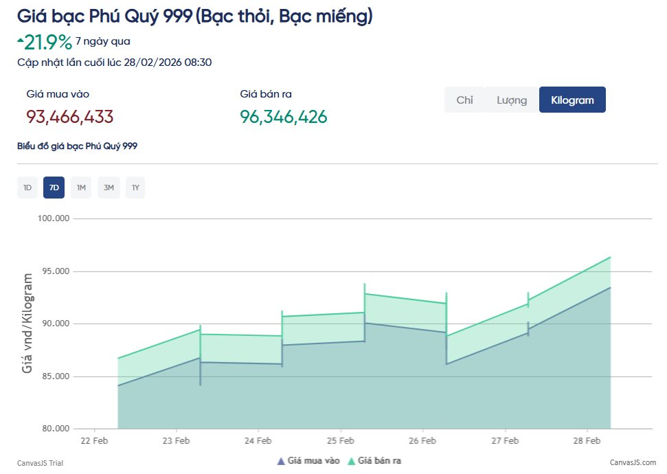 Giá bạc bật tăng hơn 6% phiên cuối tuần - Ảnh 3