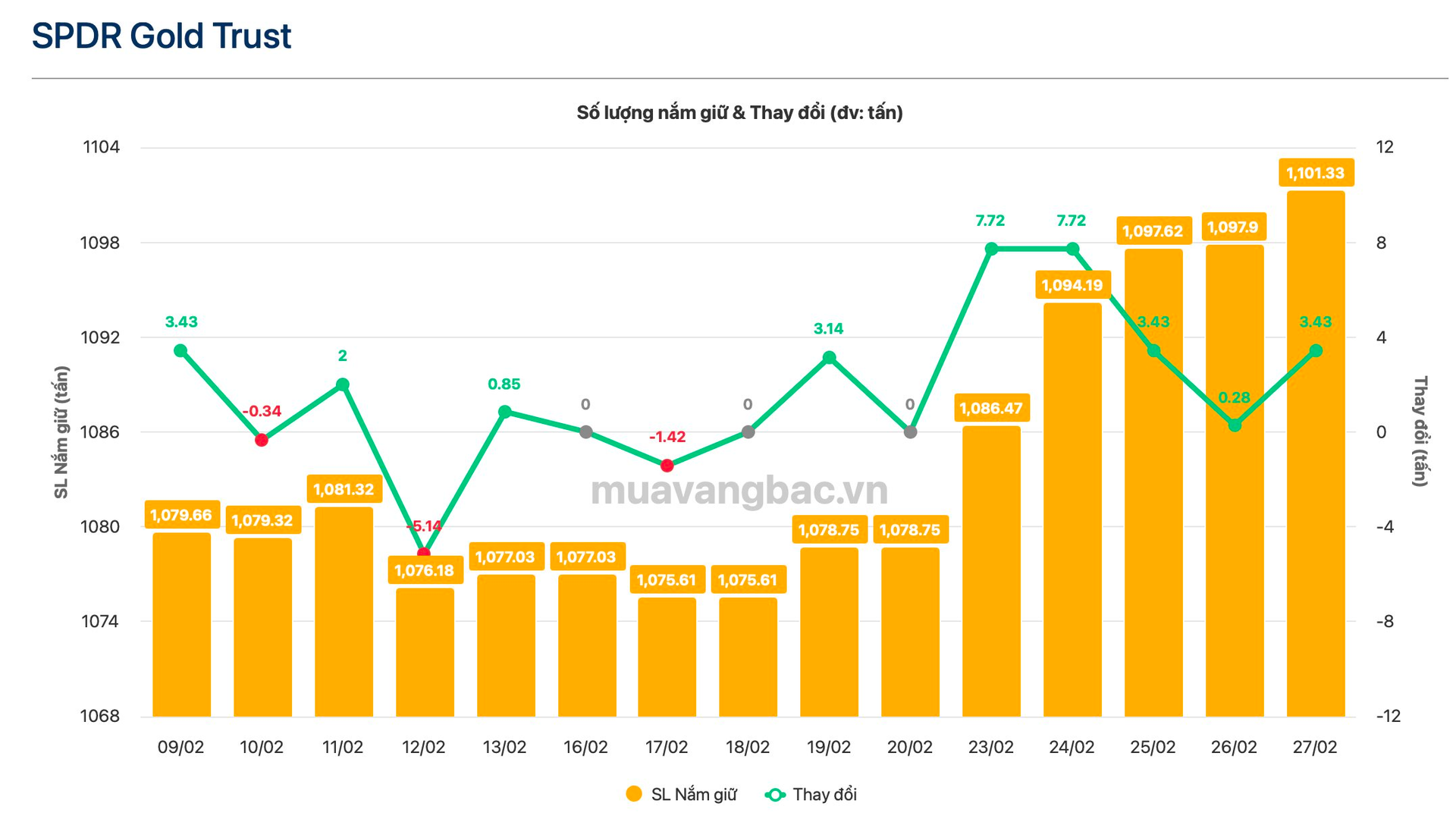 Quỹ vàng lớn nhất thế giới miệt mài gom suốt cả tuần, nâng lượng nắm giữ vượt 1.100 tấn - Ảnh 1