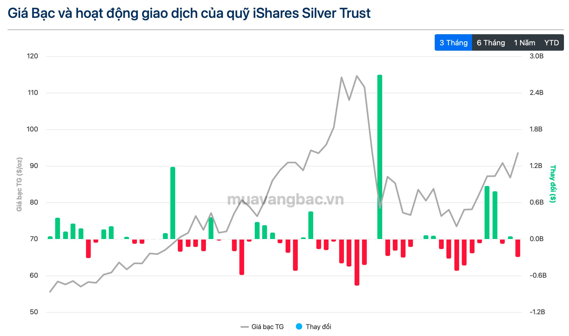 Quỹ bạc bán ra hơn trăm tấn khi giá lên cao nhất trong 1 tháng - Ảnh 1