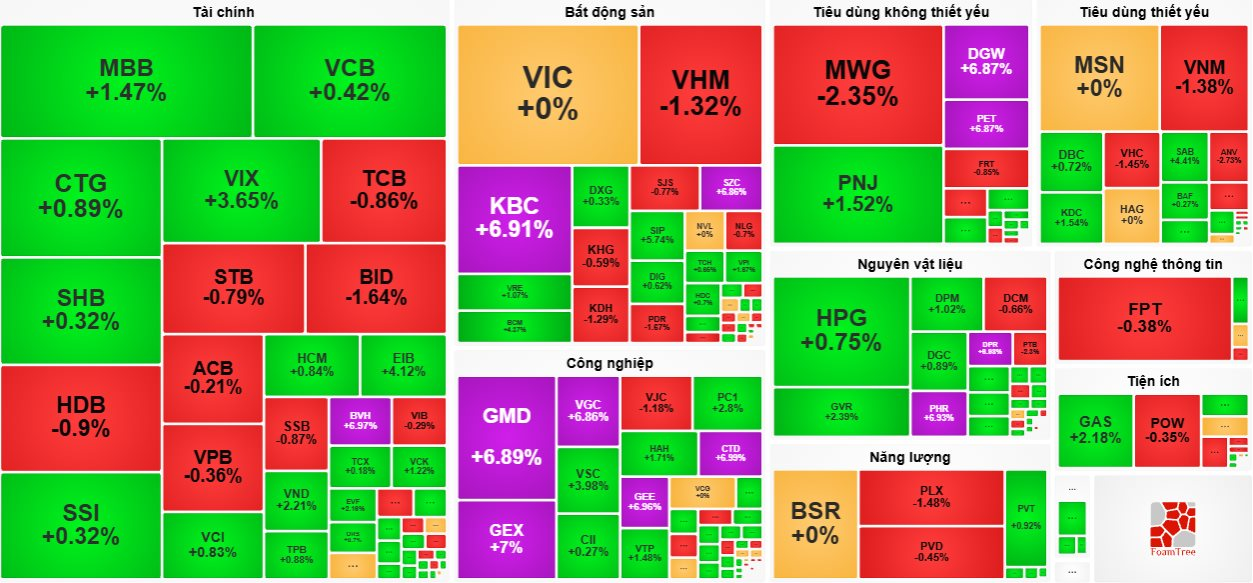 Cổ phiếu đầu tư công và bất động sản khu công nghiệp dẫn sóng kéo VN-Index tăng gần 7 điểm - Ảnh 1
