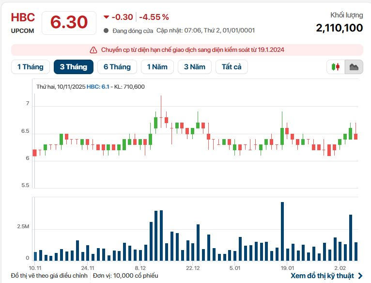 Gánh nặng lãi vay vẫn đè nặng kết quả kinh doanh, Hòa Bình (HBC) thoát lỗ nhờ đâu? - Ảnh 1