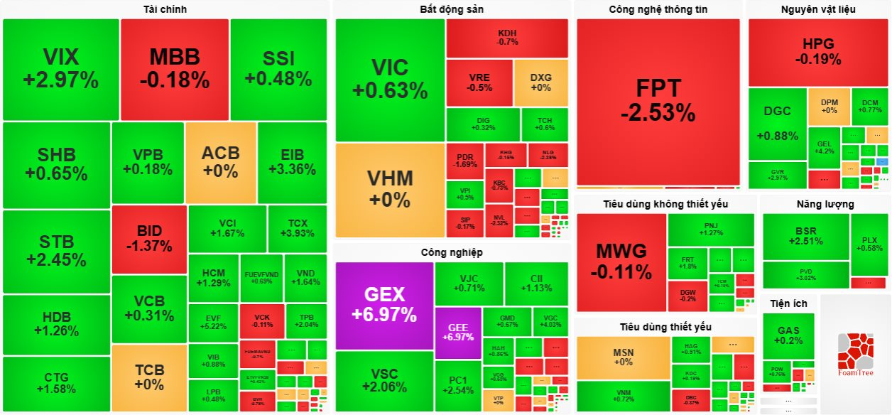 Cổ phiếu “họ” Gelex “bùng nổ” trước kỳ nghỉ Tết, VN-Index tăng vọt 10 điểm - Ảnh 1