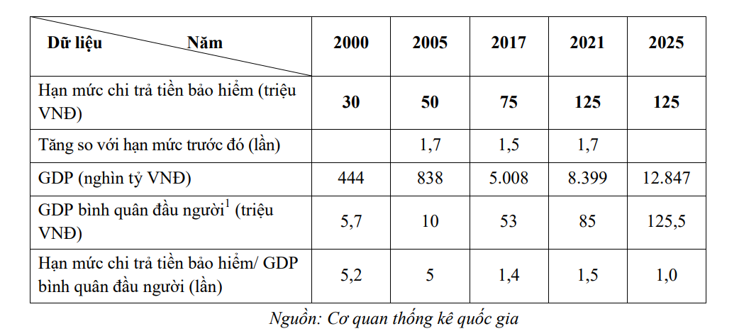NHNN muốn tăng mức chi trả bảo hiểm tiền gửi lên tối đa 350 triệu đồng nếu ngân hàng phá sản - Ảnh 1