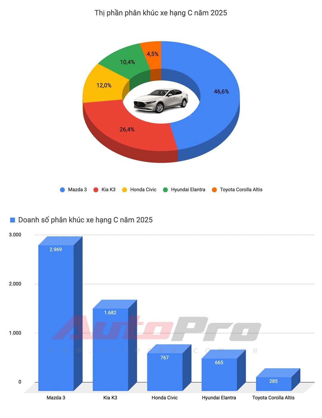 Kia K3 âm thầm bỏ 2 phiên bản tại Việt Nam, doanh số không công bố: Dấu hiệu sắp dừng bán? - Ảnh 5