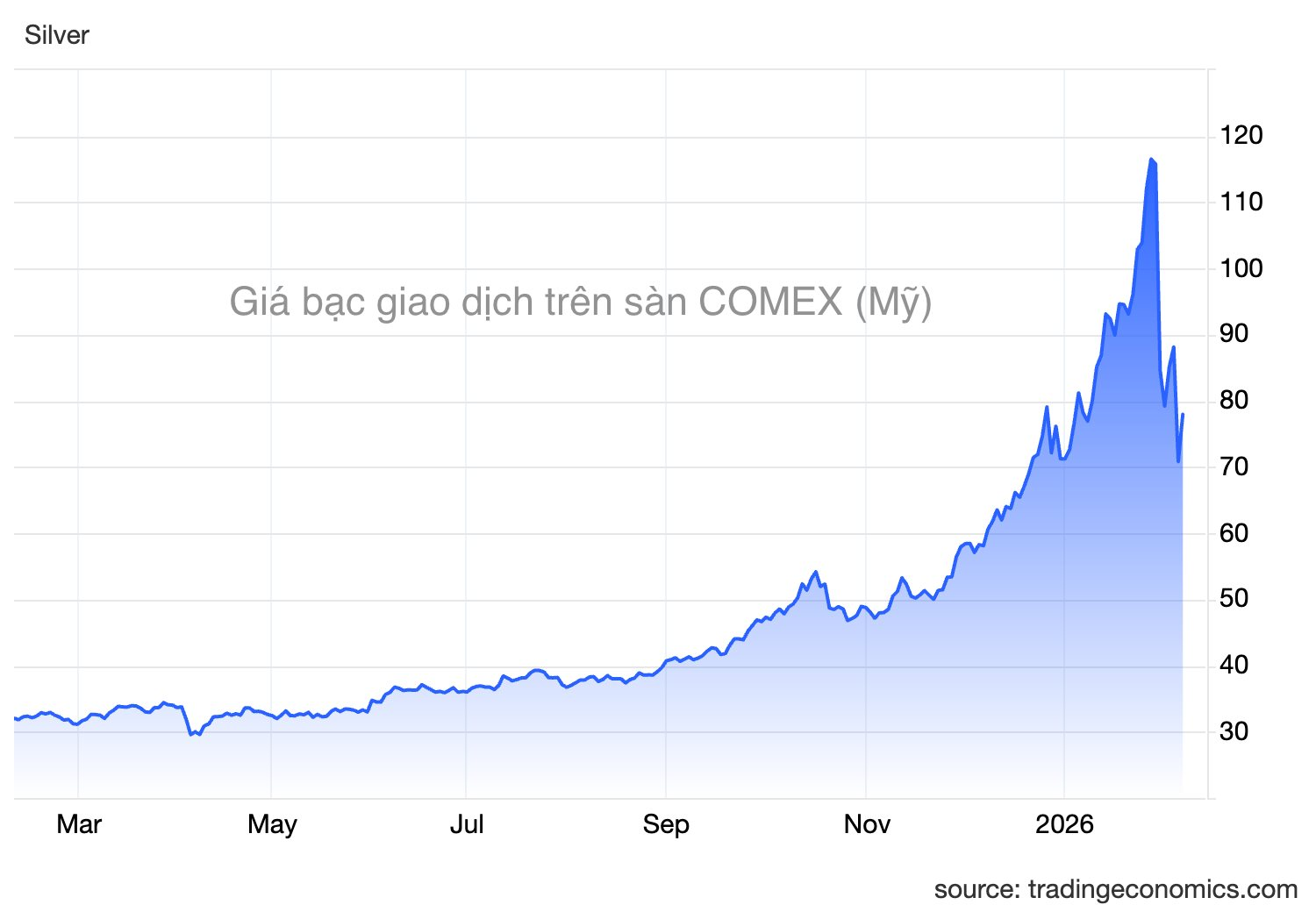 Quỹ bạc lớn nhất thế giới do BlackRock quản lý bán hơn 300 tấn bạc sau 4 ngày - Ảnh 2