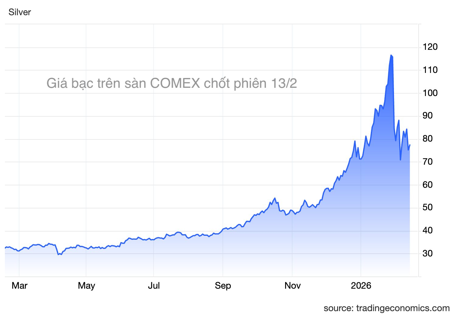 Quỹ bạc lớn nhất thế giới vừa "xả" hơn trăm tấn bạc - Ảnh 2