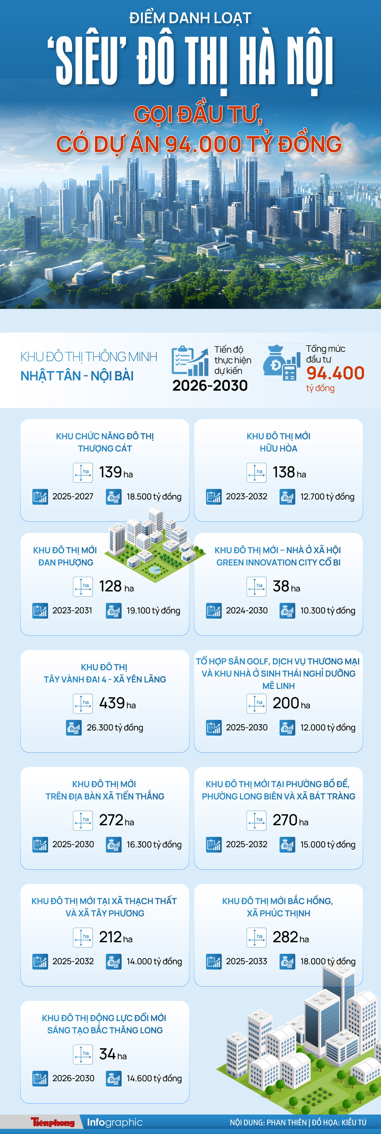 Điểm danh loạt ‘siêu’ đô thị Hà Nội gọi đầu tư, có dự án hơn 94.000 tỷ đồng - Ảnh 1