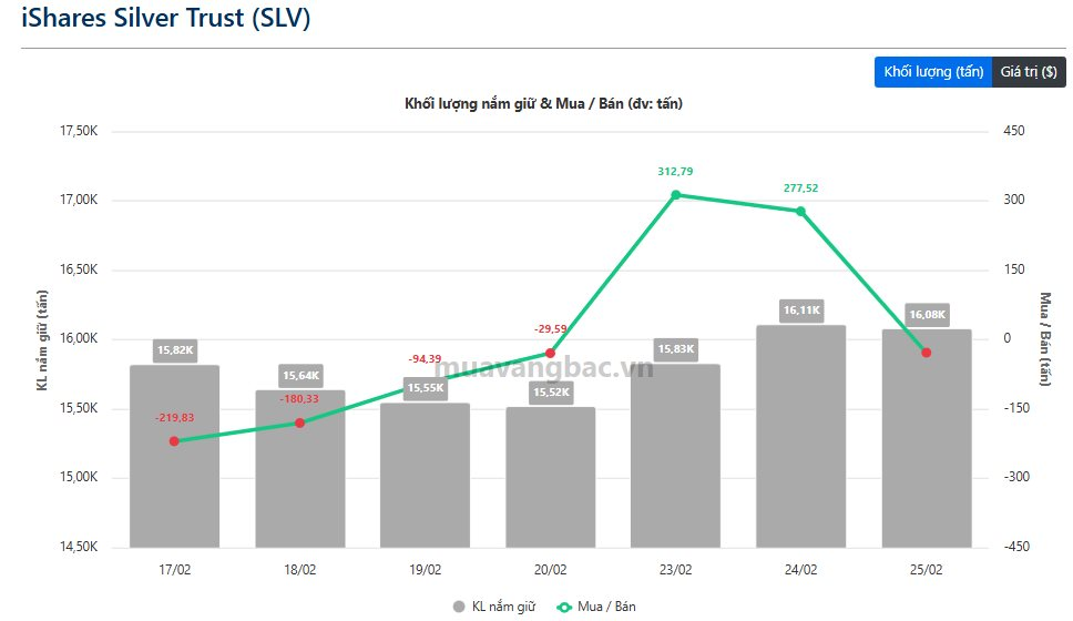 Động thái lạ của quỹ bạc lớn nhất thế giới khi giá tiến sát 90 USD/oz - Ảnh 1