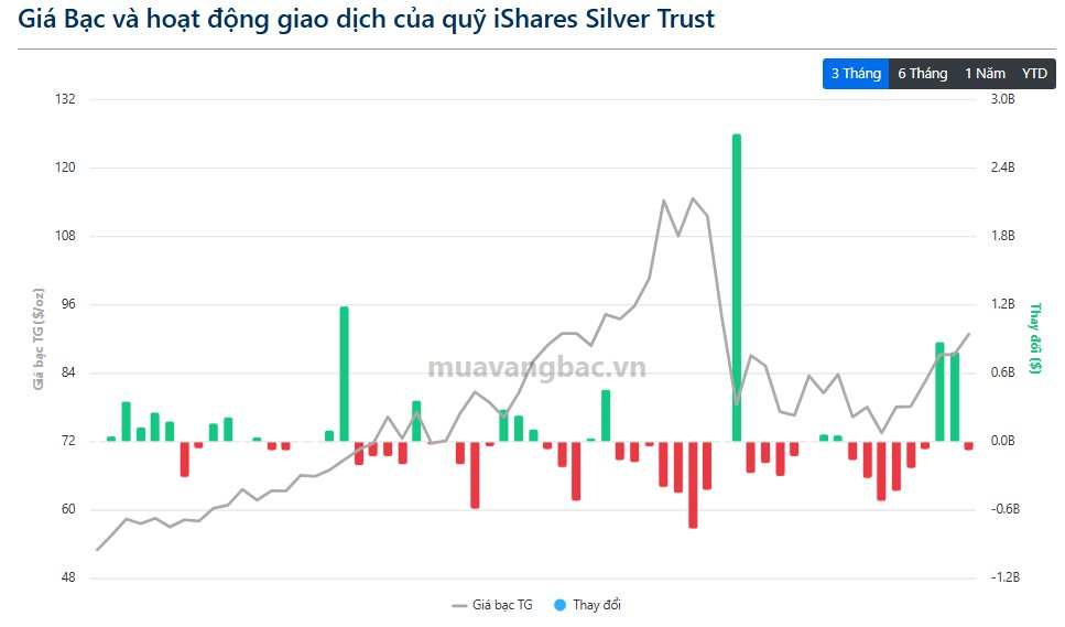Động thái lạ của quỹ bạc lớn nhất thế giới khi giá tiến sát 90 USD/oz - Ảnh 2