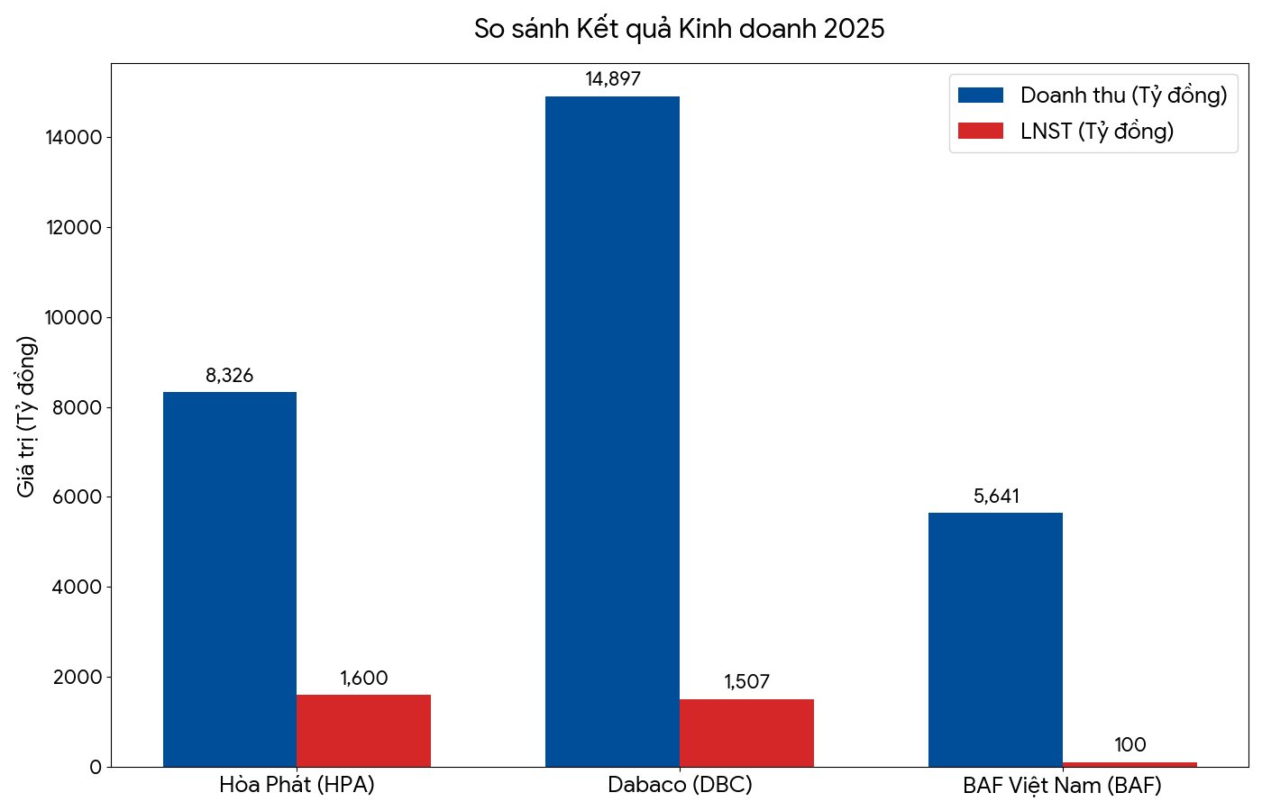 Cứ 100 đồng tài sản, Nông nghiệp Hòa Phát thu về 34 đồng lãi, hiệu suất "không đối thủ" khiến Dabaco và BAF phải hít khói - Ảnh 2