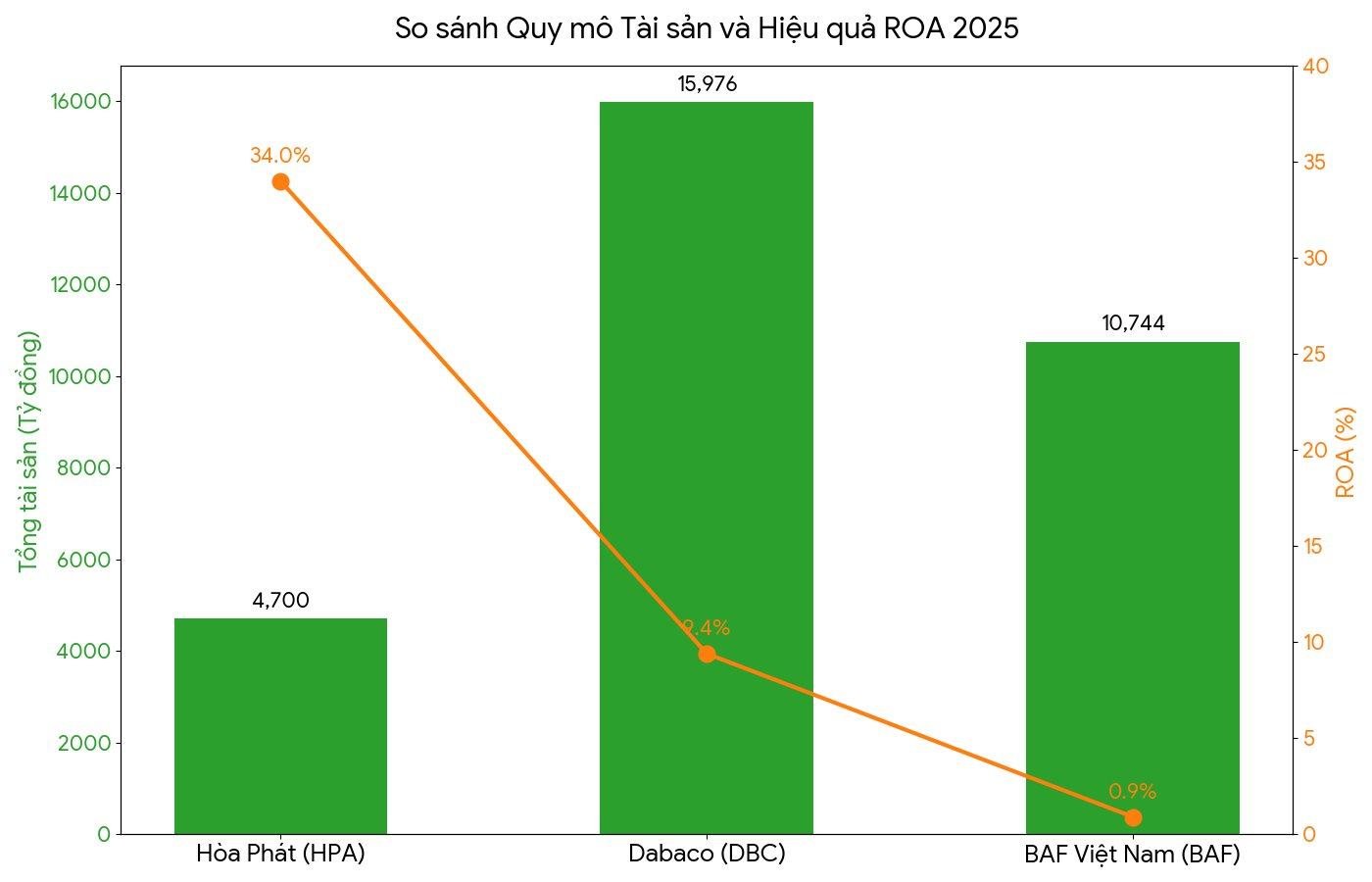 Cứ 100 đồng tài sản, Nông nghiệp Hòa Phát thu về 34 đồng lãi, hiệu suất "không đối thủ" khiến Dabaco và BAF phải hít khói - Ảnh 3