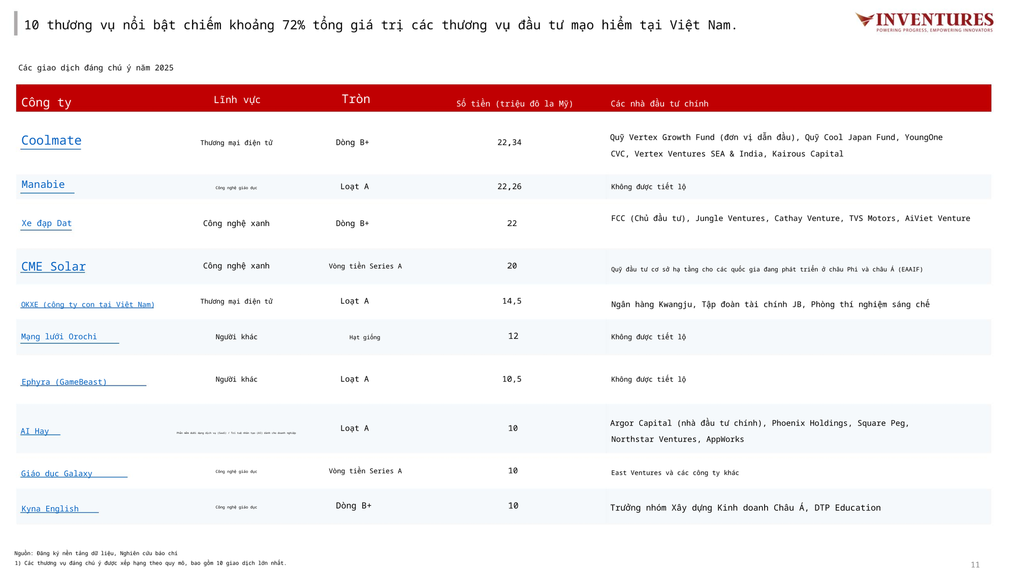 10 startup Việt hút vốn nhiều nhất năm 2025: Coolmate, Dat Bike dẫn đầu cuộc đua, theo sau là những cái tên quên thuộc - Ảnh 1