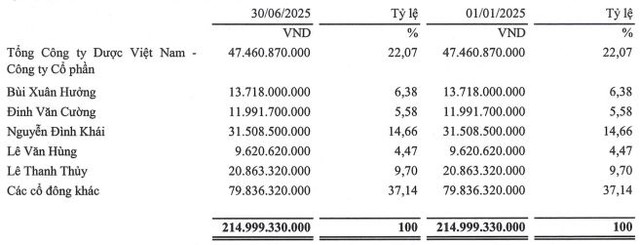 Chủ thương hiệu Cao Sao Vàng chốt quyền trả cổ tức tỷ lệ 40% - Ảnh 1