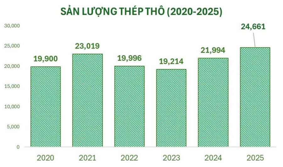 Ngành thép Việt Nam 2025: Sản lượng kỷ lục tương đương 500 tòa Landmark 81, xây nhà máy thép đường sắt cao tốc duy nhất của Đông Nam Á - Ảnh 1