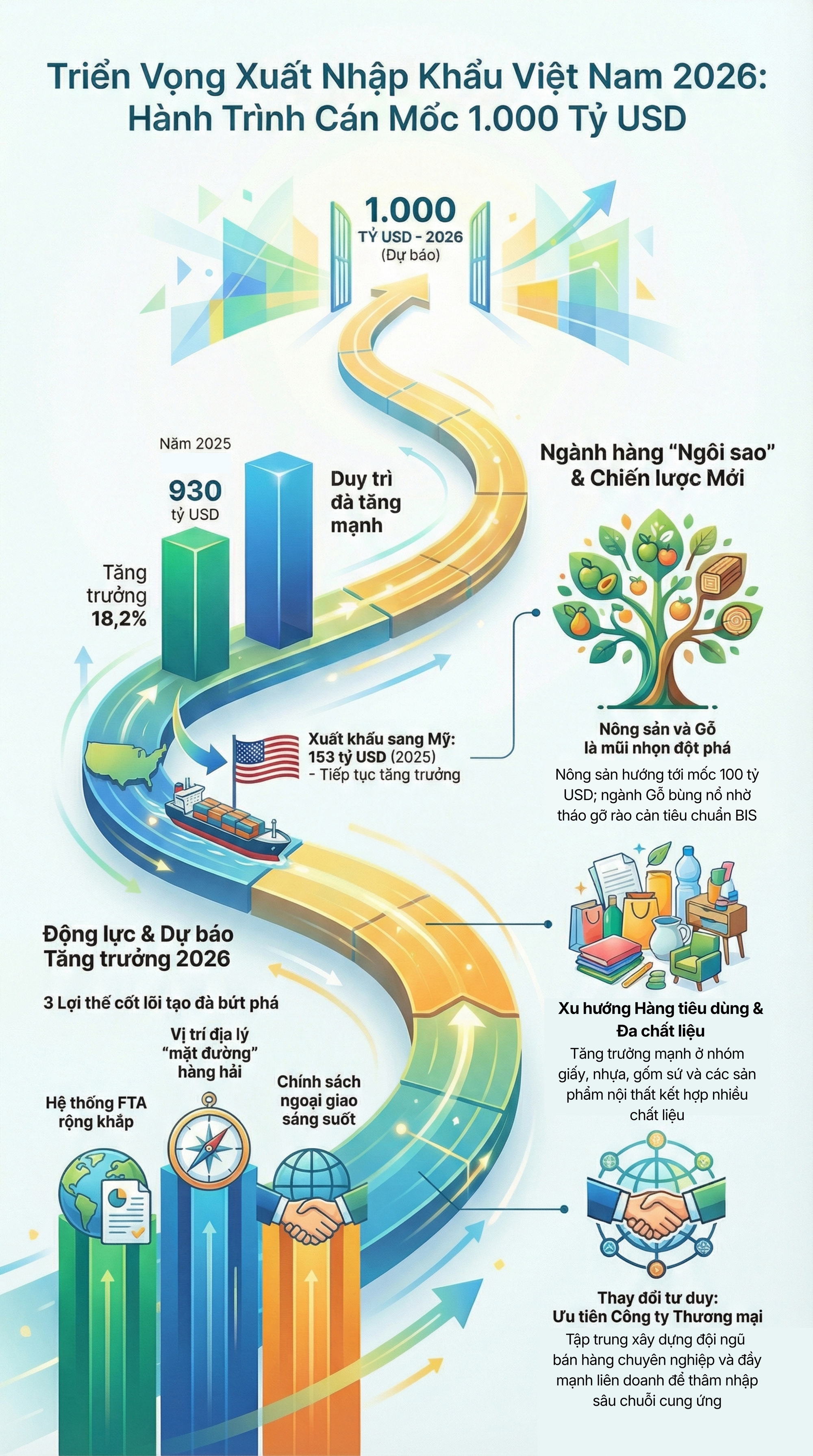 Tổng kim ngạch xuất nhập khẩu Việt Nam hướng mốc 1.000 tỷ USD: Ngành nào sẽ dẫn sóng năm 2026? - Ảnh 8