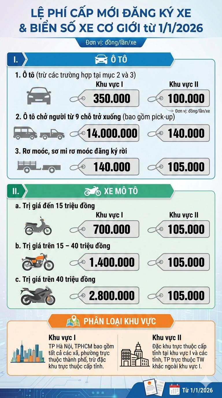 Một tỉnh miền Trung có hơn 4.700 xe ô tô đăng ký mới từ đầu năm 2026 - Ảnh 2