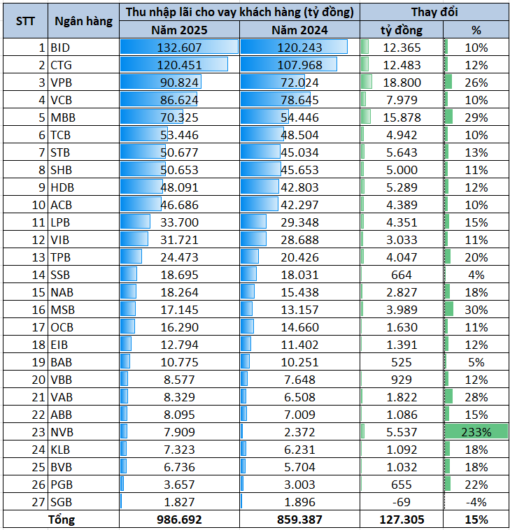 Các ngân hàng thu hơn 1 triệu tỷ từ lãi cho vay: BIDV, VietinBank, MB nhận về hàng trăm tỷ mỗi ngày, một ngân hàng tư nhân vượt Vietcombank - Ảnh 1