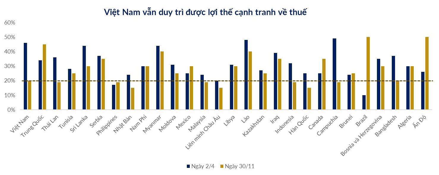 Mỹ áp mức thuế mới, những ngành xuất khẩu nào của Việt Nam bị tác động? - Ảnh 2