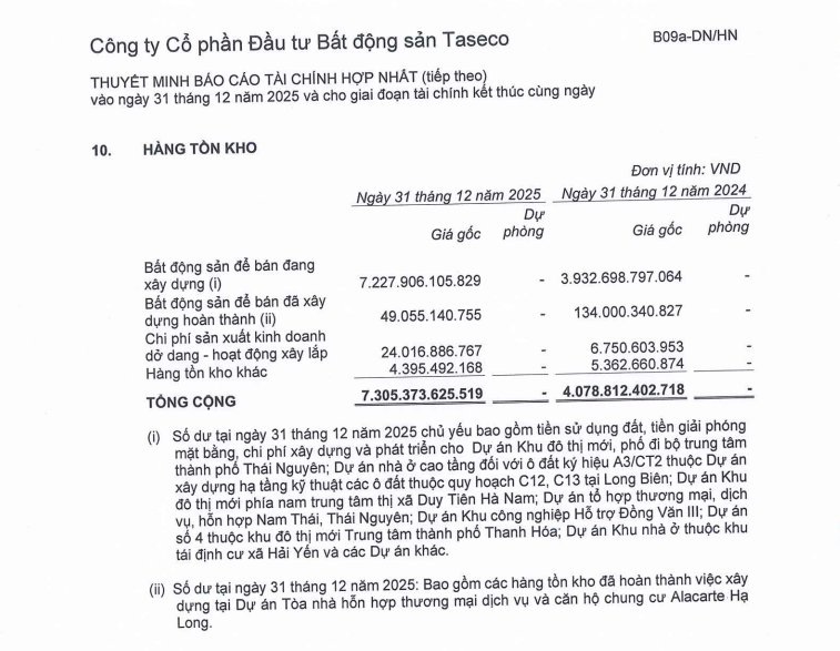 Một DN sở hữu quỹ đất lớn quanh Hà Nội gần 1.000 ha, tồn kho hơn 7.300 tỷ đồng ở 8 dự án: Kế hoạch 2026 làm CĐT 6 dự án mới, mở rộng quỹ đất tại miền Nam - Ảnh 1