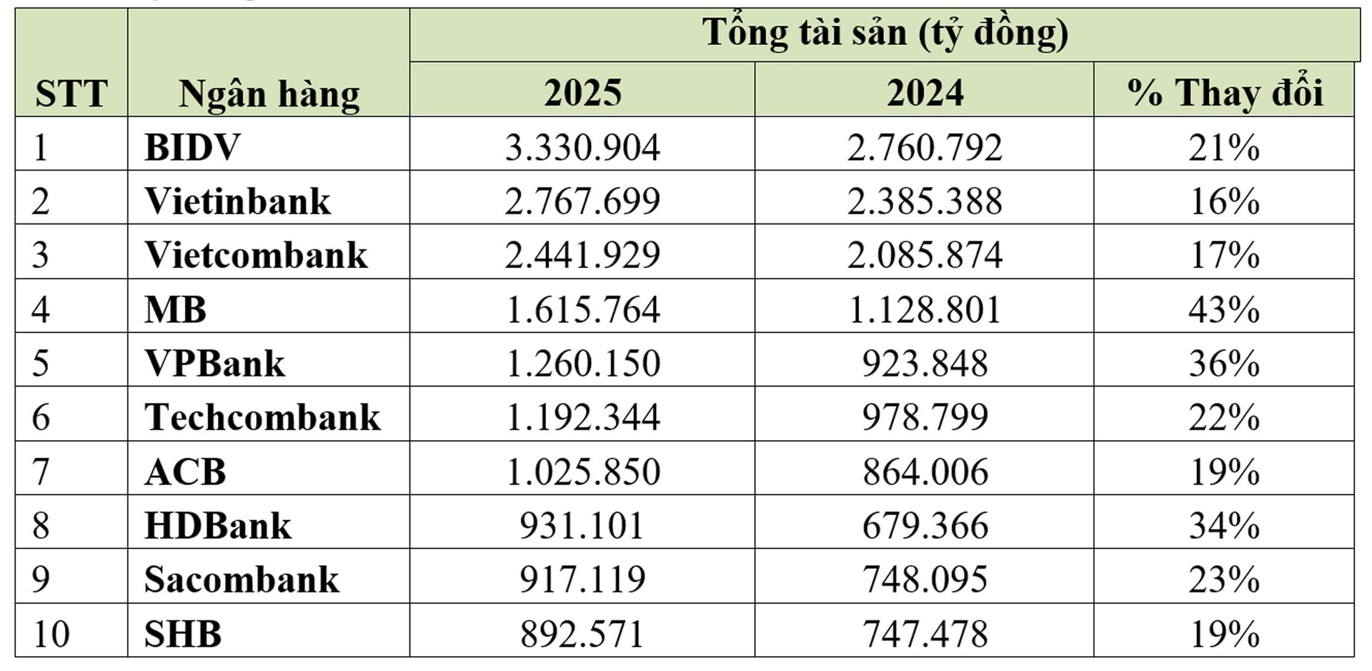 Top 10 ngân hàng có tổng tài sản và cho vay nhiều nhất năm 2025 - Ảnh 1