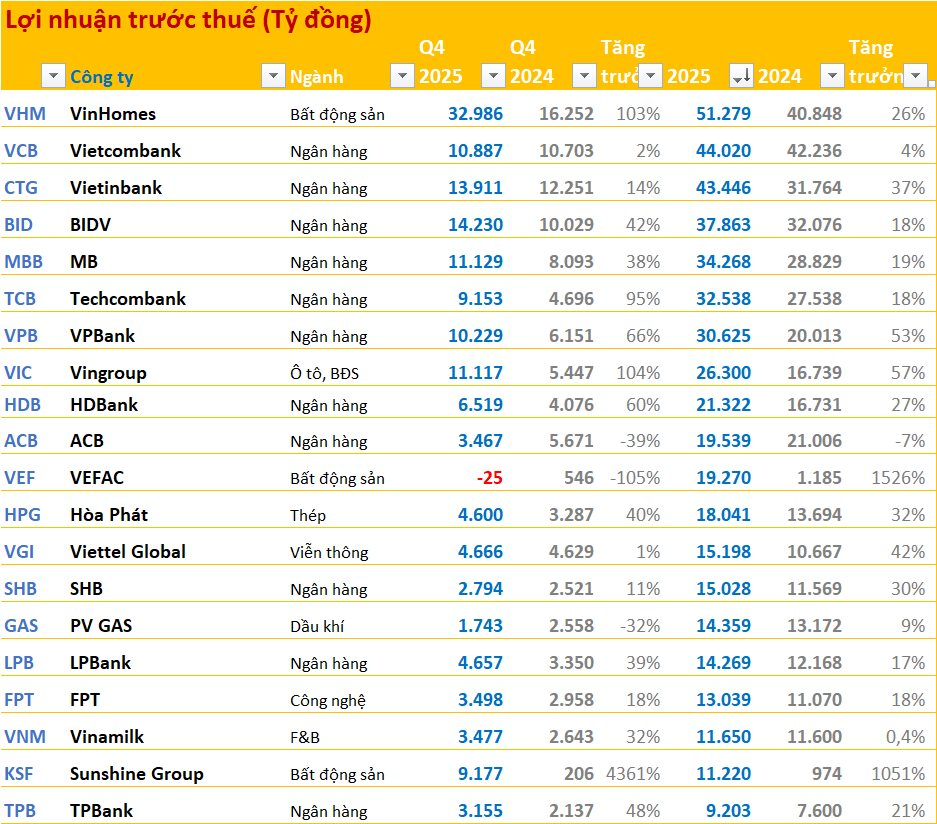 20 DN niêm yết có lợi nhuận trước thuế lớn nhất năm 2025: VinHomes vượt qua loạt ngân hàng giữ vị trí đầu bảng, 2 doanh nghiệp BĐS tăng trên 1.000% - Ảnh 2