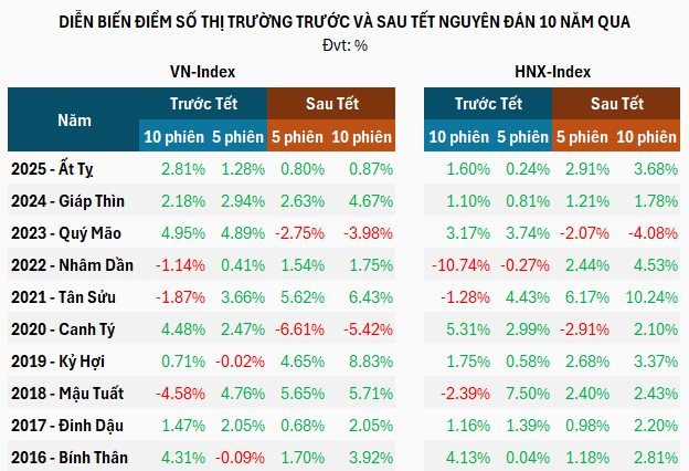 Thị trường chứng khoán kỳ vọng khởi sắc sau kỳ nghỉ Tết - Ảnh 1