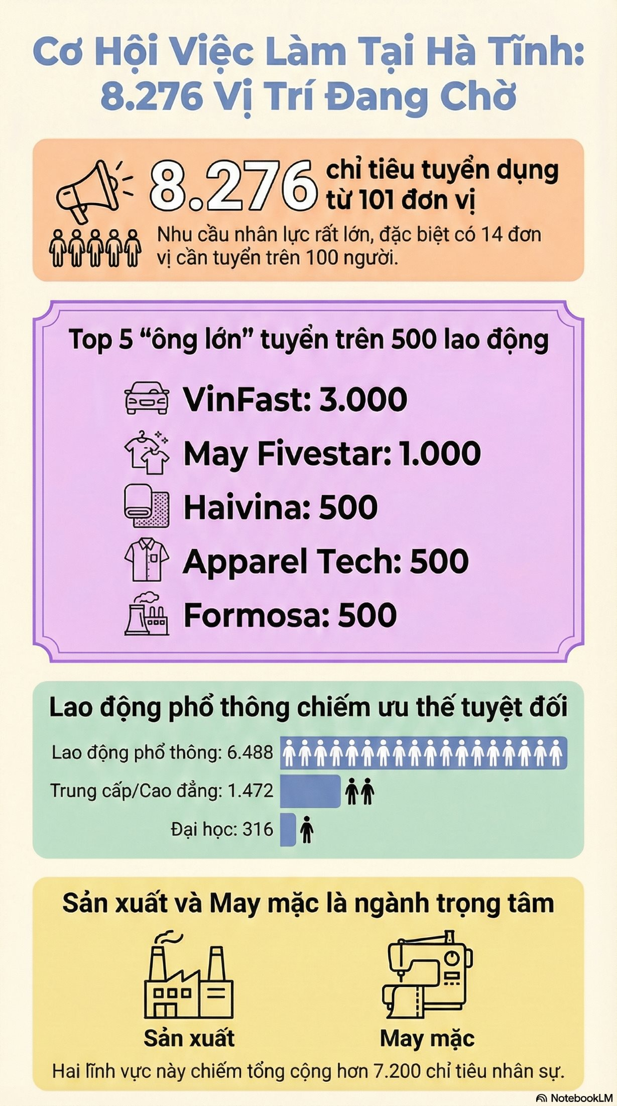 Nhu cầu tuyển dụng "khủng" tại Hà Tĩnh: VinFast cần 3.000 người, Formosa và loạt doanh nghiệp muốn chiêu mộ thêm hàng nghìn lao động - Ảnh 1