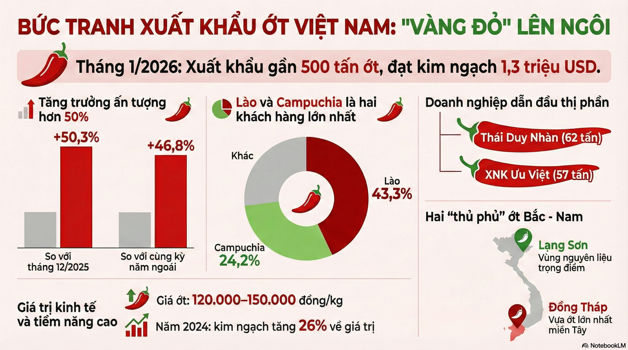 Lào liên tục săn lùng một loại 'vàng đỏ' của Việt Nam: Thu về 1,3 triệu USD trong tháng đầu năm, doanh nghiệp nào chiếm thị phần lớn nhất? - Ảnh 2