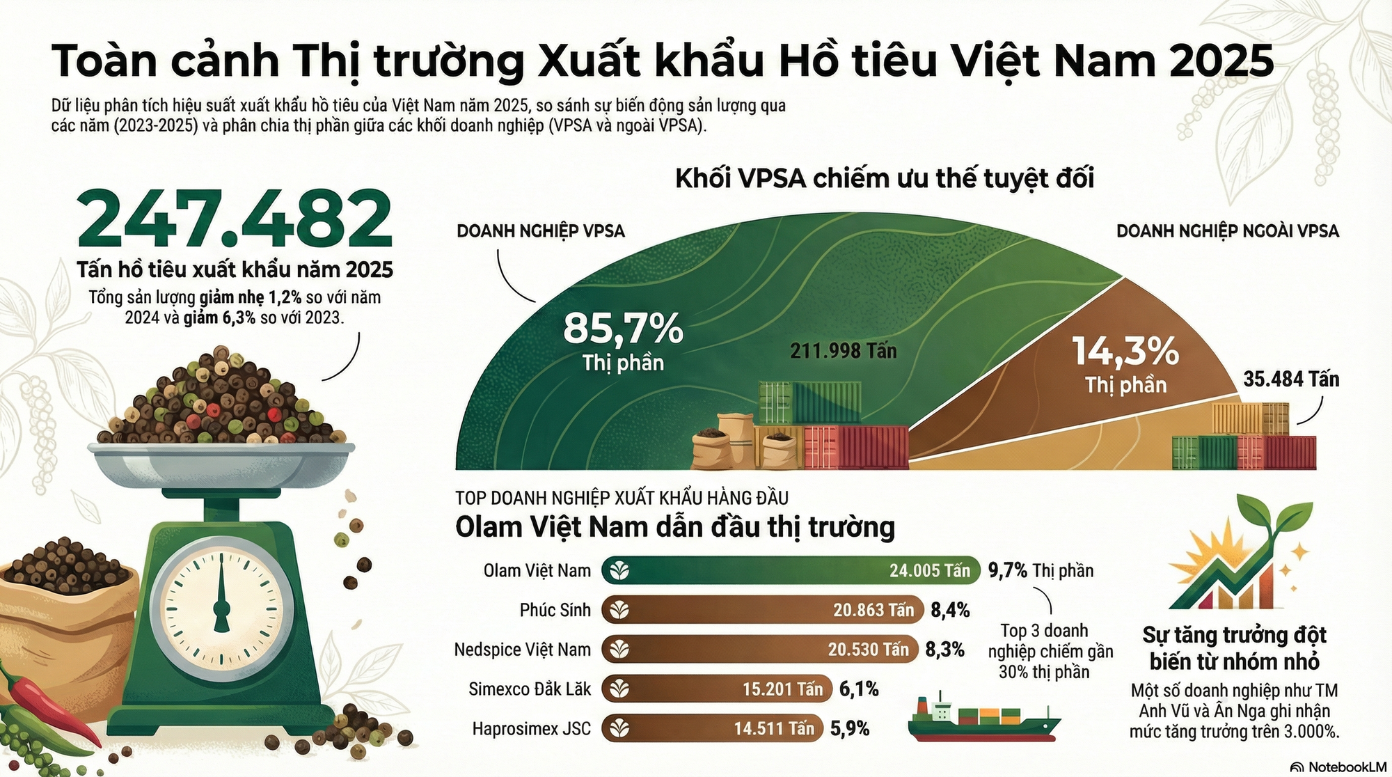 Thuế Mỹ siết chặt, 'vàng đen' của Việt Nam vẫn lập kỷ lục hơn 2 tỷ USD, các doanh nghiệp xuất khẩu tăng trưởng hàng nghìn % - Ảnh 3