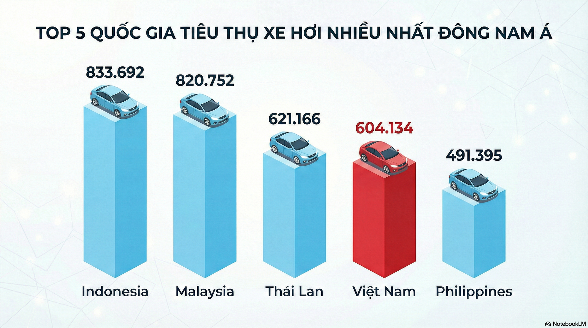 Việt Nam sắp vượt Thái Lan vào top 3 quốc gia tiêu thụ xe hơi nhiều nhất Đông Nam Á - kém top 1 bao xa? - Ảnh 2