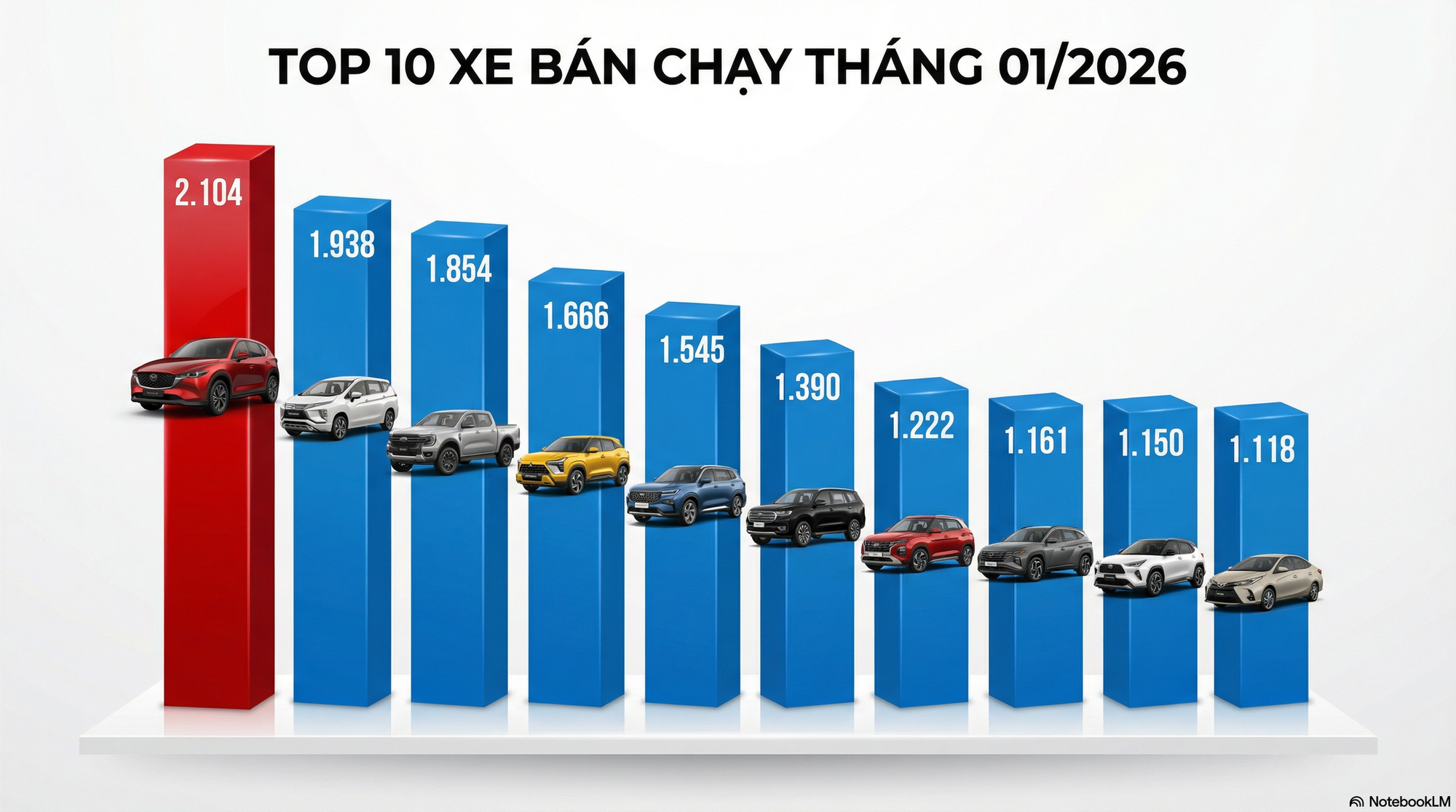 Đây là mẫu xe xăng duy nhất bán được hơn 2.000 xe/tháng trước Tết - Ảnh 2