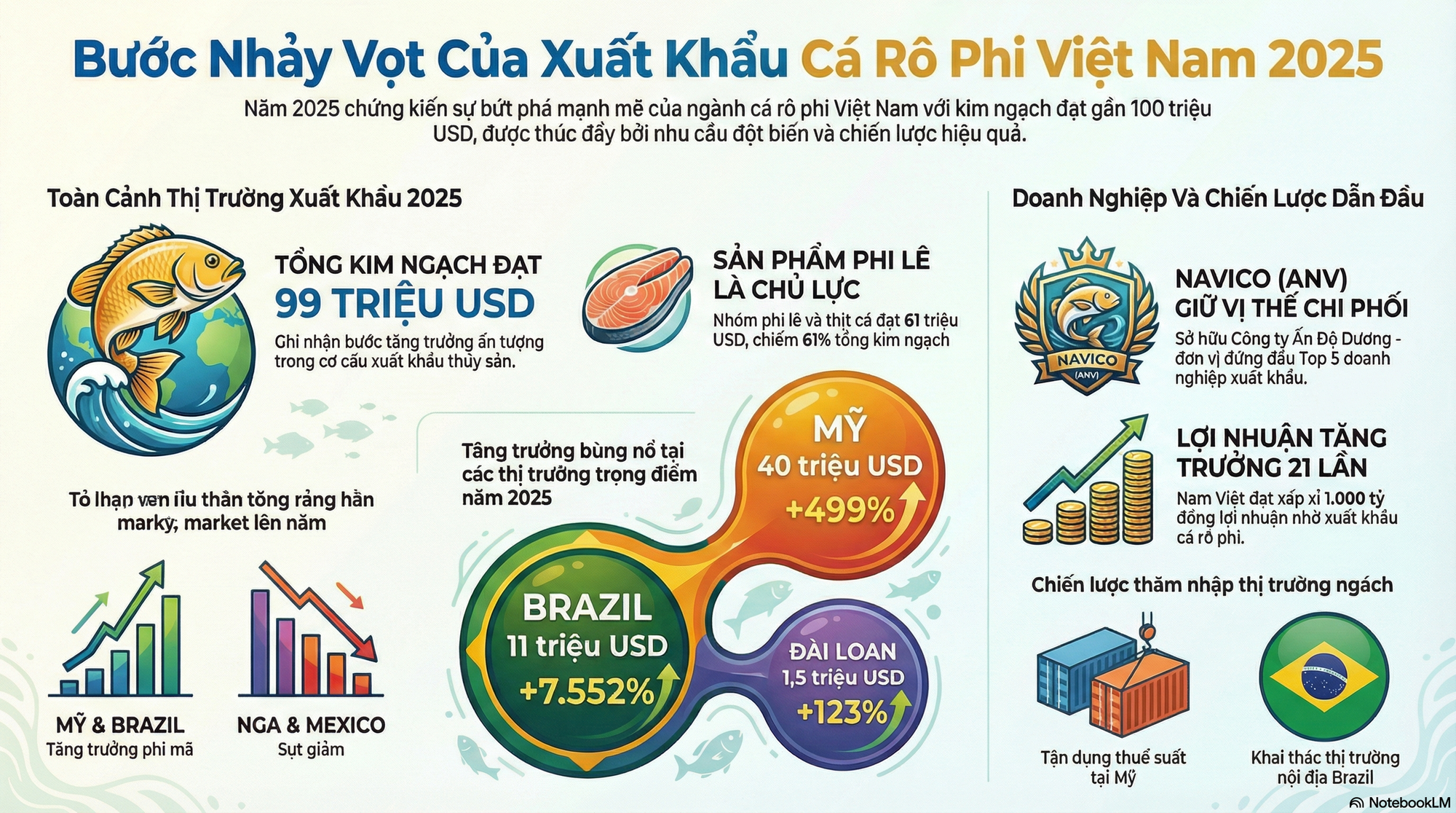 Kho báu dưới nước của Việt Nam 'hớp hồn' Mỹ, Brazil: thu về gần 100 triệu USD, một DN xuất khẩu có lợi nhuận tăng gấp 21 lần - Ảnh 2