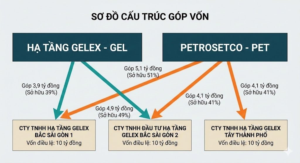 Vì sao Hạ tầng Gelex (GEL) và Petrosetco (PET) dồn dập lập công ty chung? - Ảnh 1